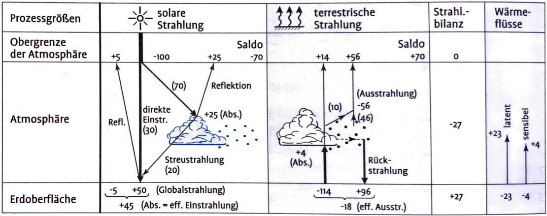 Zu sehen sind die Global und vieljährig gemittelten prozentualen Energieflüsse im System Atmosphäre-Erdoberfläche.
