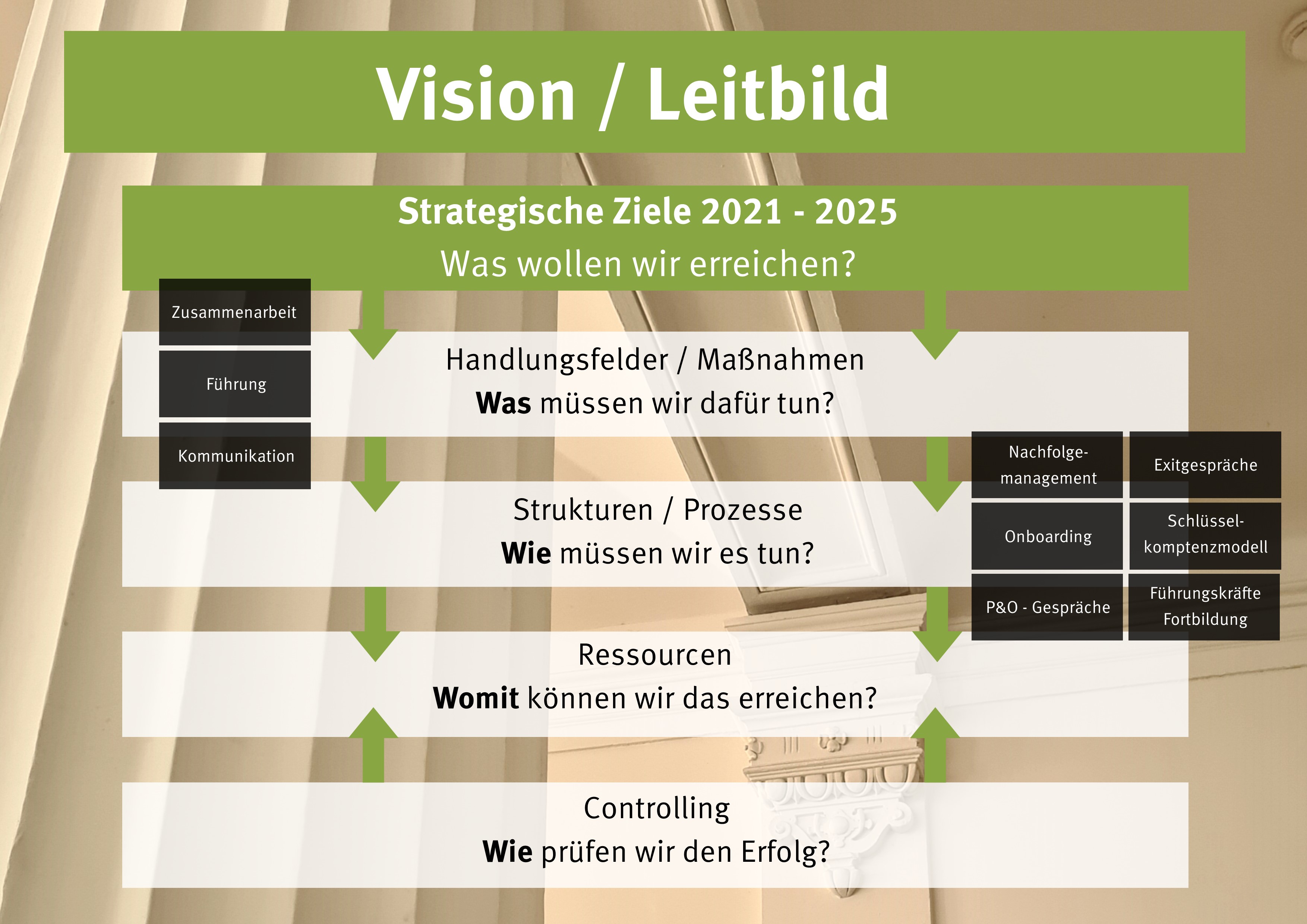 Prozess Kulturwandel