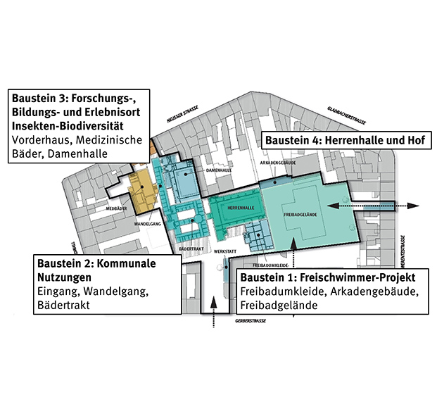 Das Stadtbad wird in vier Bausteinen entwickelt. Grafik: Stadt Krefeld, GBV 