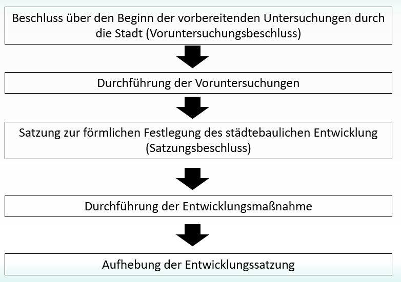 Vom Beschluss bis zur Aufhebung der Maßnahme