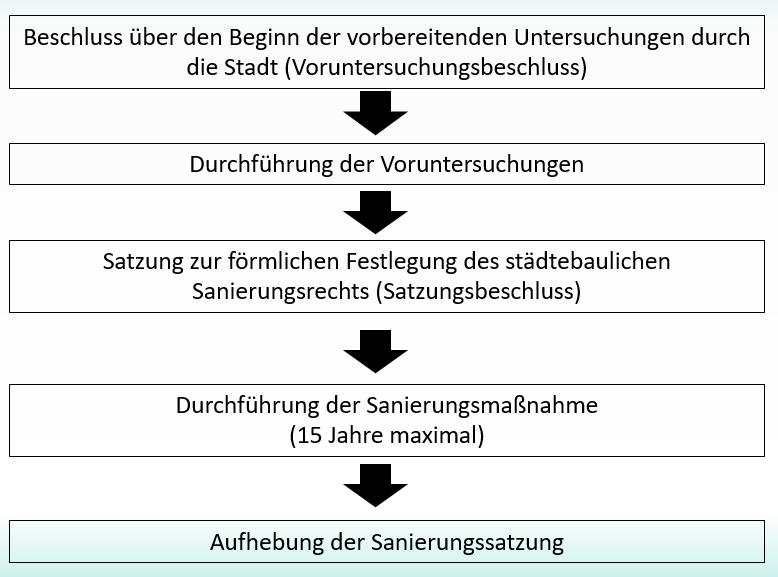 Vom Beschluss bis zur Aufhebung der Maßnahme